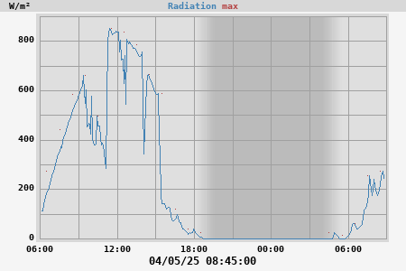Radiation