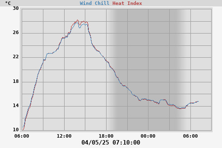 heatchill