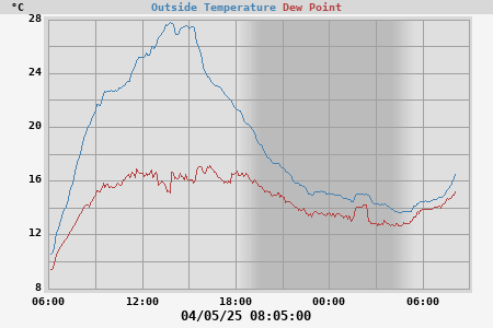temperatures