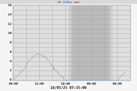 UV Index